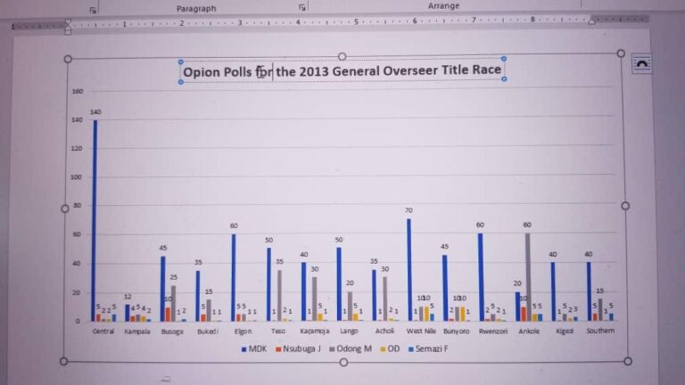 PR. KYAZZE LEADS WITH 80% IN FINAL OPINION POLL: SEE HOW THE 16 REGIONS WILL VOTE TOMORROW TO DETERMINE THE NEXT BORN AGAIN’S TOP LEADER